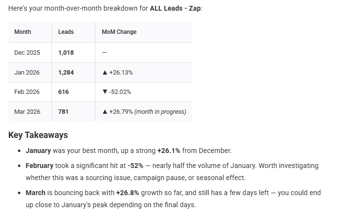 Databox Genie monthly lead report Databox Genie AI monthly lead growth report comparison